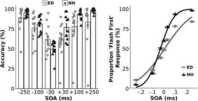 Electrophysiological Dynamics of Visual-Tactile Temporal Order Perception in Early Deaf Adults